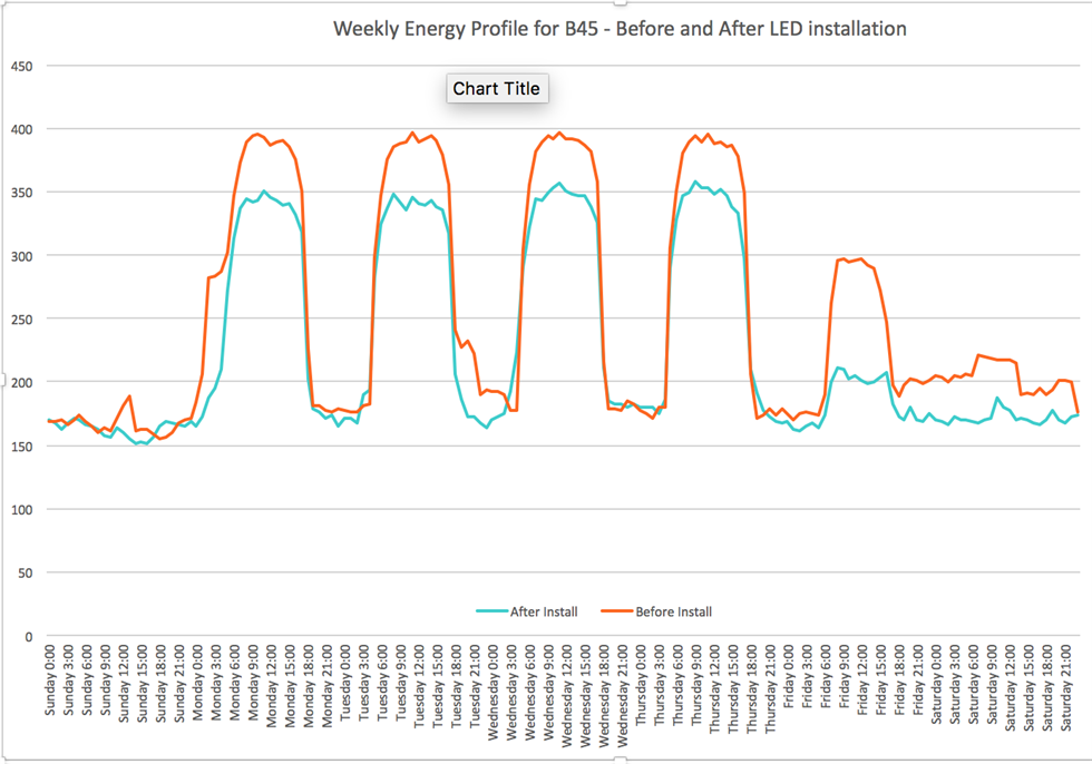 Energy savings